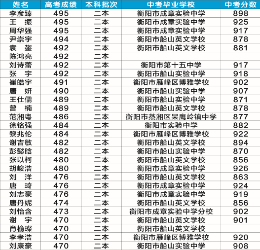 衡阳市船山英文学校2020年高考工作报告