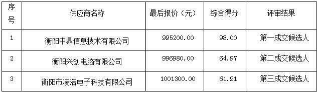 衡阳市船山英文学校教学设备（智慧课堂教室软件）采购项目竞争性磋商成交公告